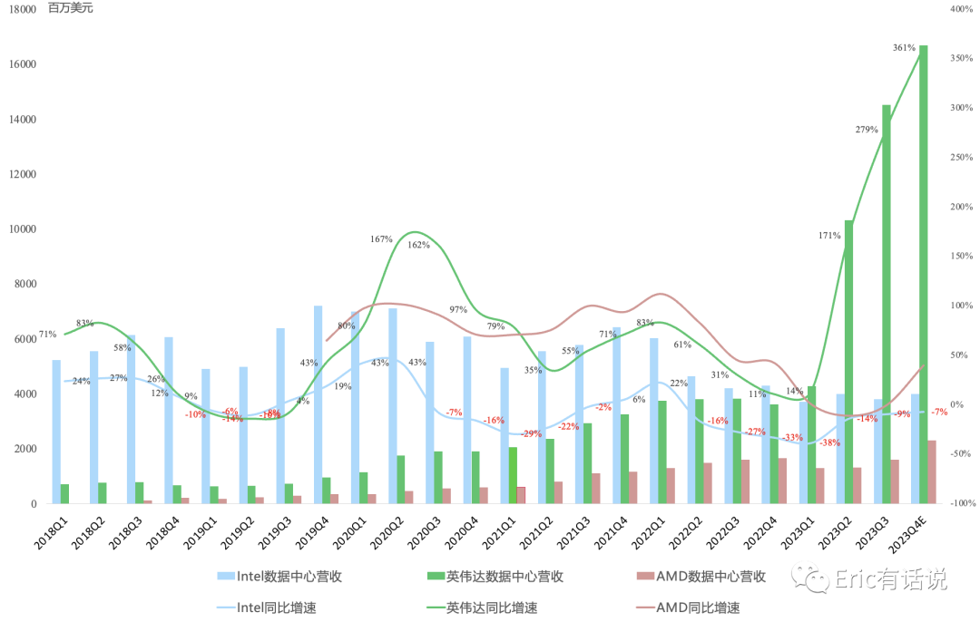 英伟达Q3财报一览：半导体全球营收第一，数据中心能见度持续至2025年