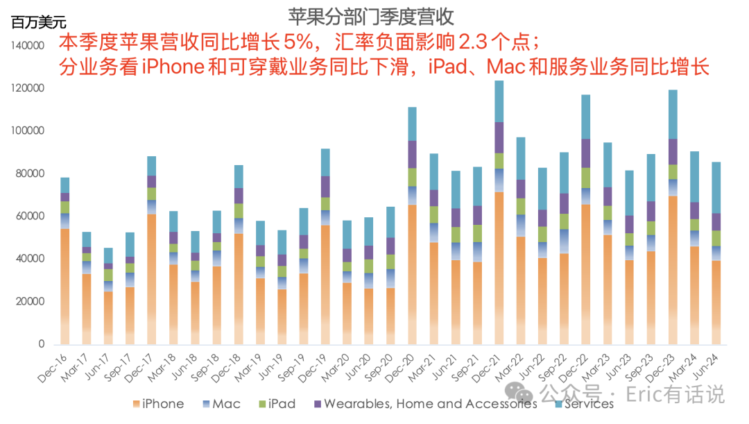 苹果FY24Q3财报一览：大中华区营收连续4个季度下滑，利润率跌回4年前