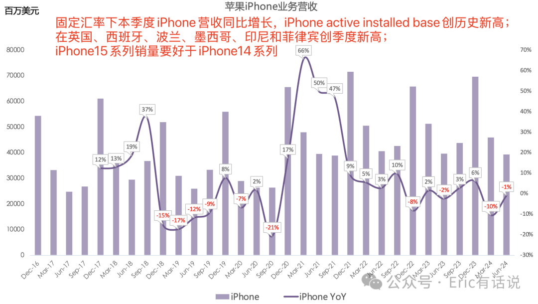 苹果FY24Q3财报一览：大中华区营收连续4个季度下滑，利润率跌回4年前