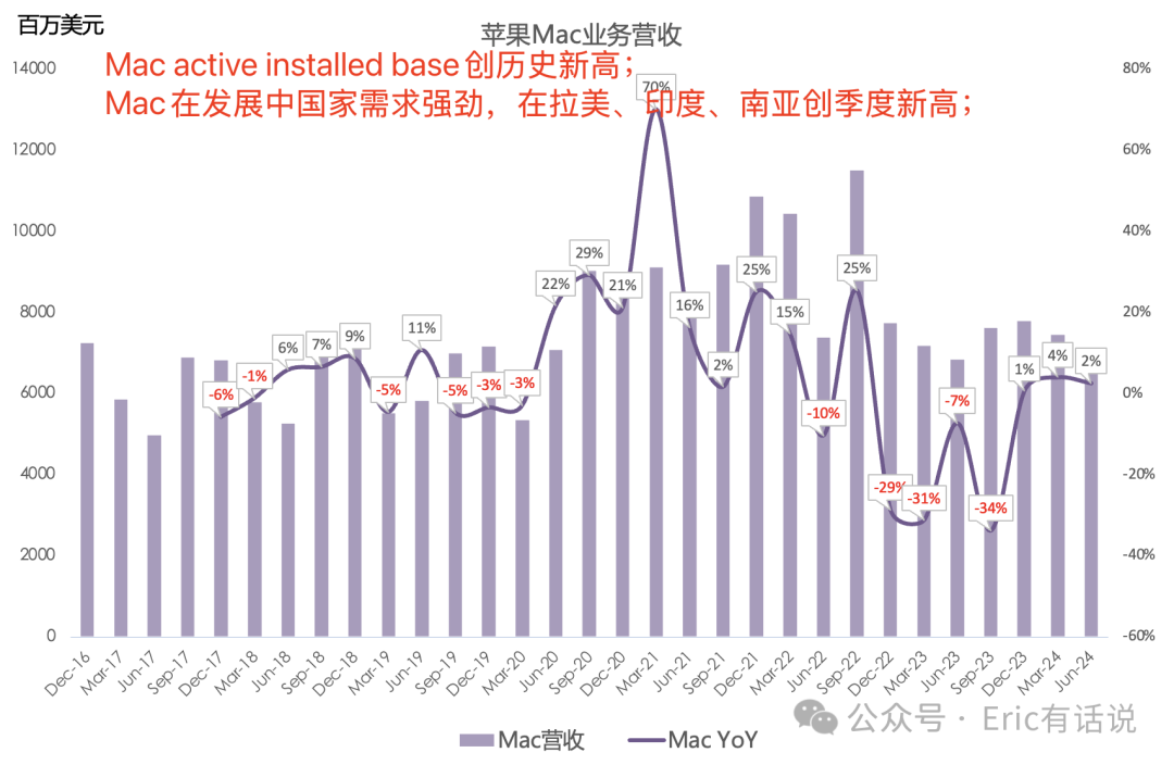 苹果FY24Q3财报一览：大中华区营收连续4个季度下滑，利润率跌回4年前