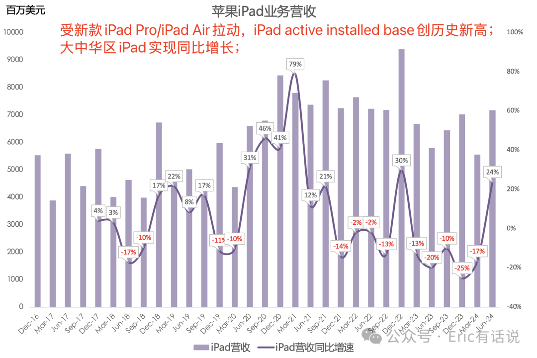 苹果FY24Q3财报一览：大中华区营收连续4个季度下滑，利润率跌回4年前