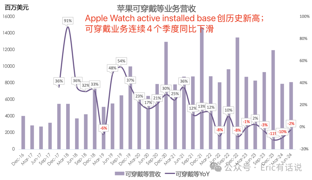 苹果FY24Q3财报一览：大中华区营收连续4个季度下滑，利润率跌回4年前