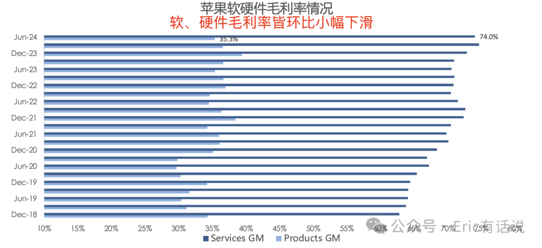 苹果FY24Q3财报一览：大中华区营收连续4个季度下滑，利润率跌回4年前