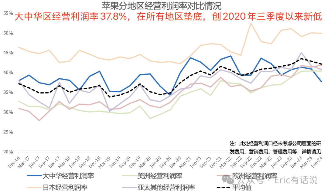 苹果FY24Q3财报一览：大中华区营收连续4个季度下滑，利润率跌回4年前
