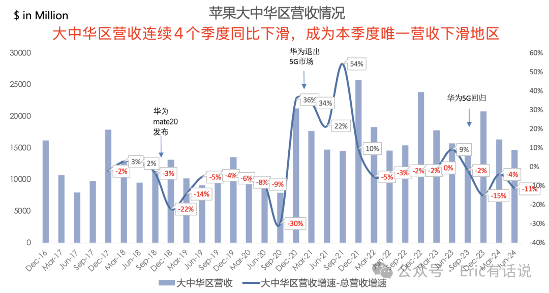 苹果FY24Q3财报一览：大中华区营收连续4个季度下滑，利润率跌回4年前