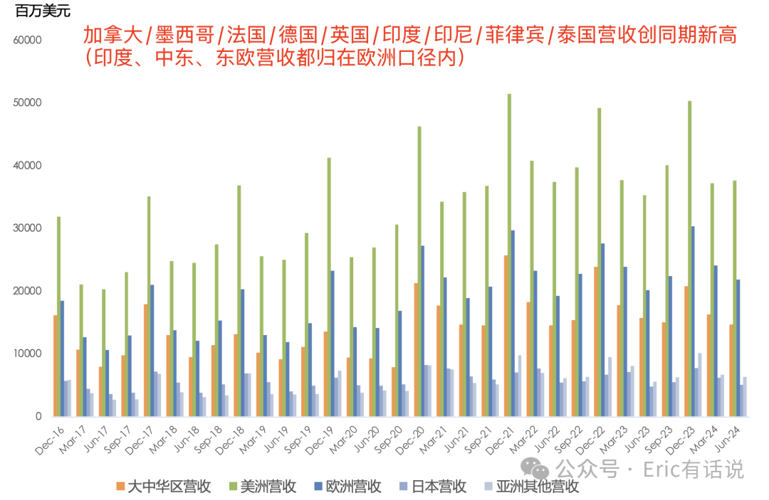 苹果FY24Q3财报一览：大中华区营收连续4个季度下滑，利润率跌回4年前