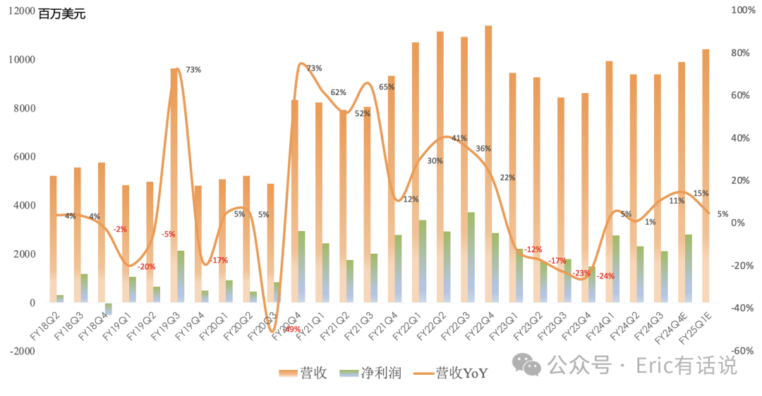 高通FY24Q3财报一览：国内安卓手机增长明显；年底旺季指引仅同比增长5%
