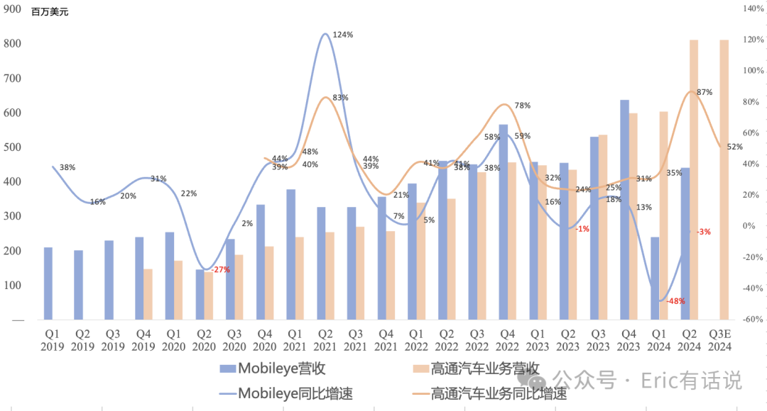 高通FY24Q3财报一览：国内安卓手机增长明显；年底旺季指引仅同比增长5%
