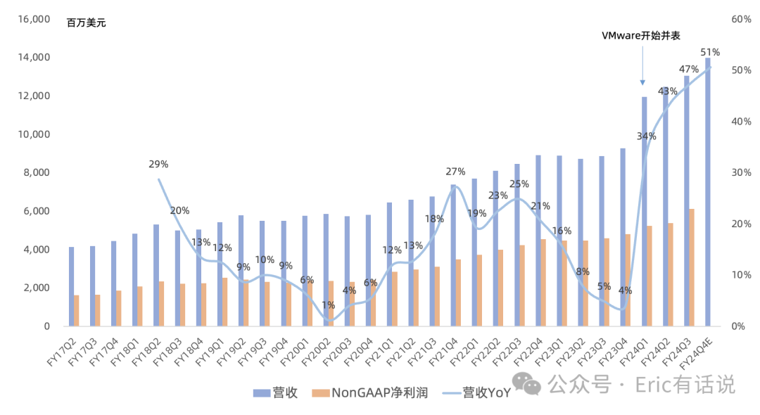 博通FY24Q3财报一览：AI业务环比持平，传统业务复苏进度不及预期
