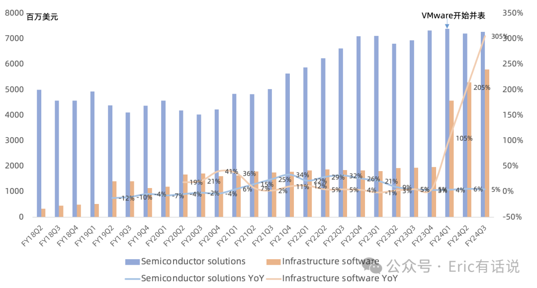 博通FY24Q3财报一览：AI业务环比持平，传统业务复苏进度不及预期