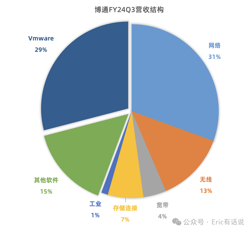 博通FY24Q3财报一览：AI业务环比持平，传统业务复苏进度不及预期