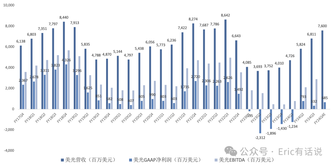 美光FY24Q3财报一览：手机贡献大量利润，HBM下半年放量