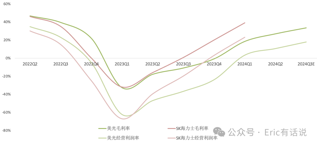 美光FY24Q3财报一览：手机贡献大量利润，HBM下半年放量