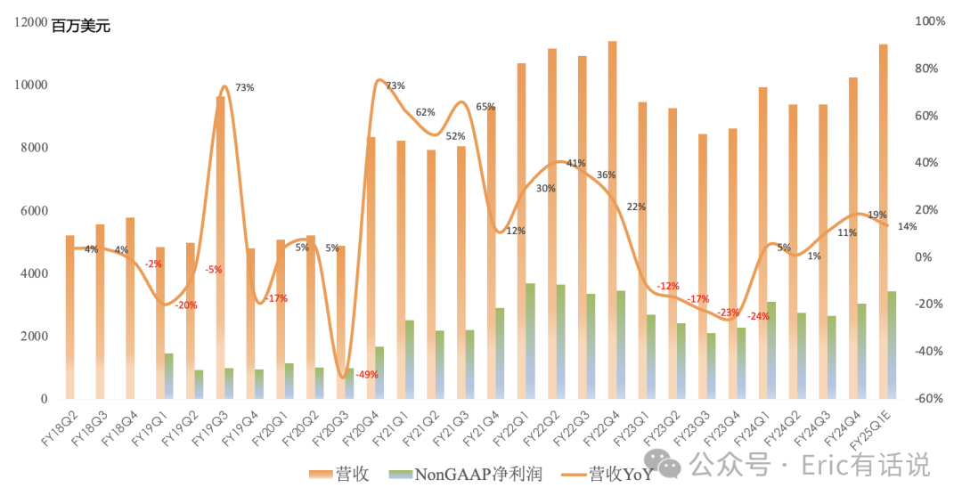 高通FY24Q4财报一览:汽车逆势爆发,手机下季度仅个位数增长