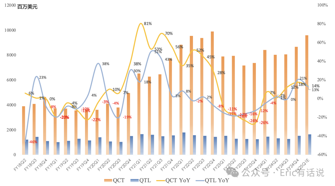 高通FY24Q4财报一览:汽车逆势爆发,手机下季度仅个位数增长
