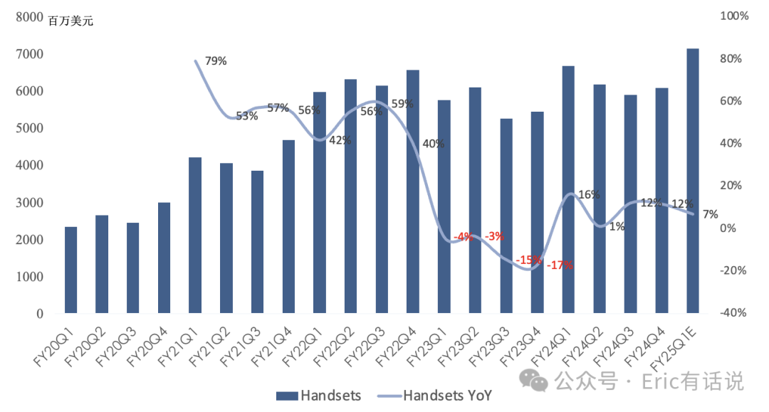 高通FY24Q4财报一览:汽车逆势爆发,手机下季度仅个位数增长