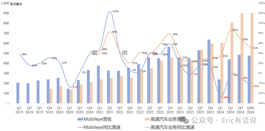 高通FY24Q4财报一览:汽车逆势爆发,手机下季度仅个位数增长
