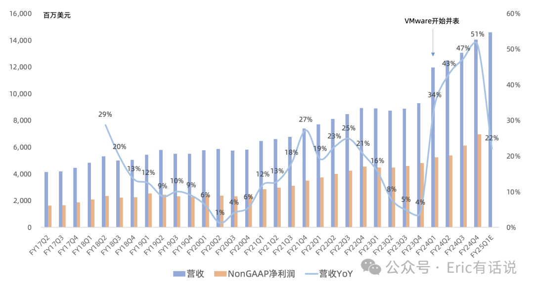 博通FY24Q4财报一览：短期业绩无太多亮点，管理层押注2027年ASIC大爆发
