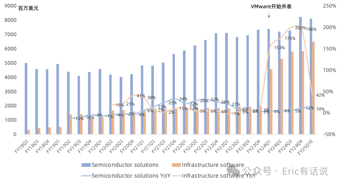 博通FY24Q4财报一览：短期业绩无太多亮点，管理层押注2027年ASIC大爆发
