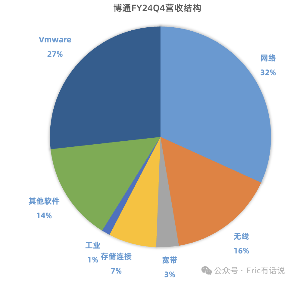 博通FY24Q4财报一览：短期业绩无太多亮点，管理层押注2027年ASIC大爆发