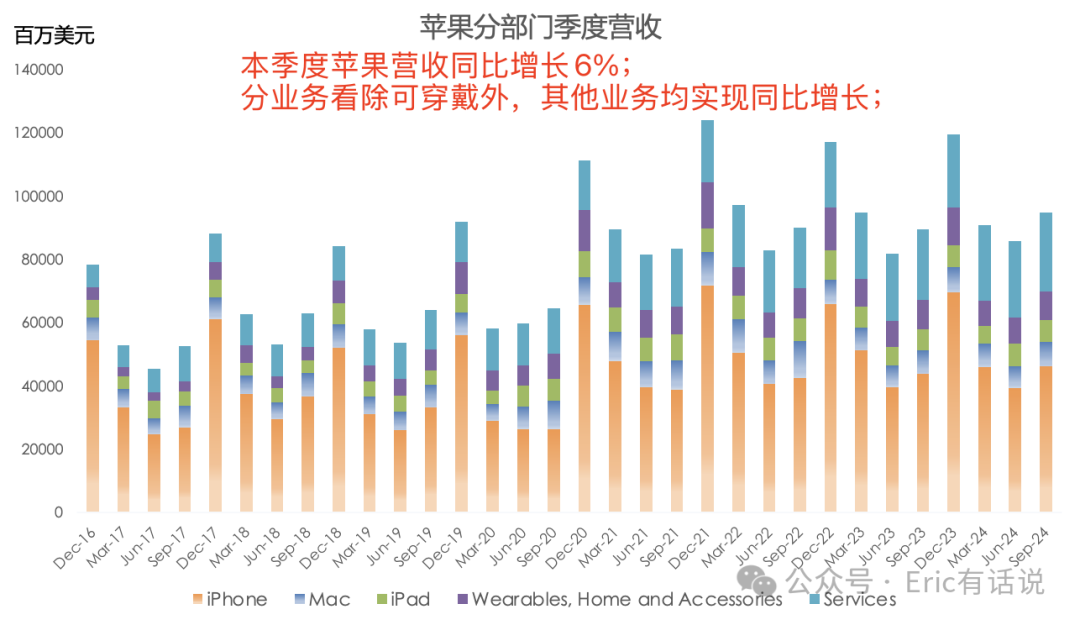 苹果FY24Q4财报一览：大中华区营收连续5个季度下滑，下季度指引疲软