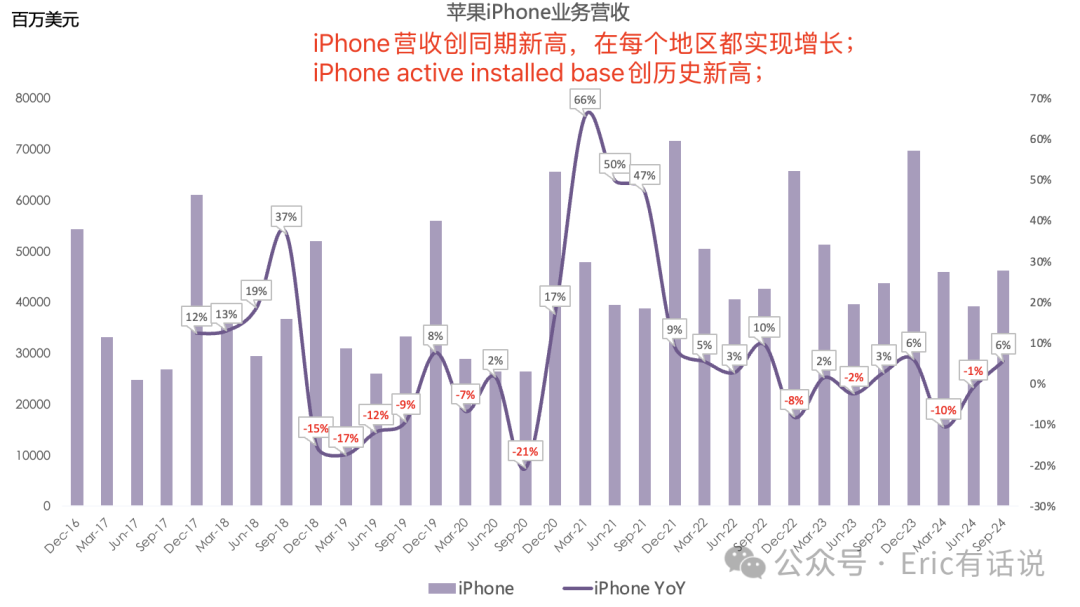 苹果FY24Q4财报一览：大中华区营收连续5个季度下滑，下季度指引疲软