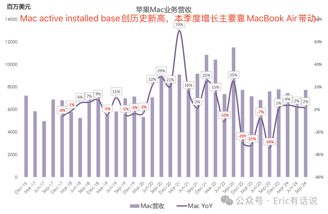 苹果FY24Q4财报一览：大中华区营收连续5个季度下滑，下季度指引疲软