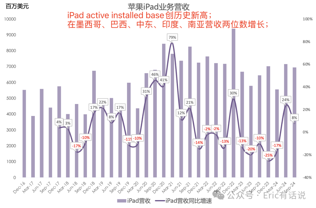 苹果FY24Q4财报一览：大中华区营收连续5个季度下滑，下季度指引疲软