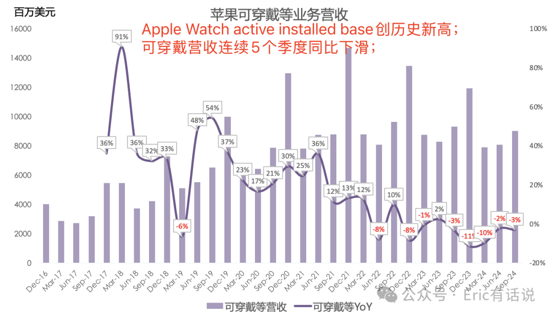 苹果FY24Q4财报一览：大中华区营收连续5个季度下滑，下季度指引疲软