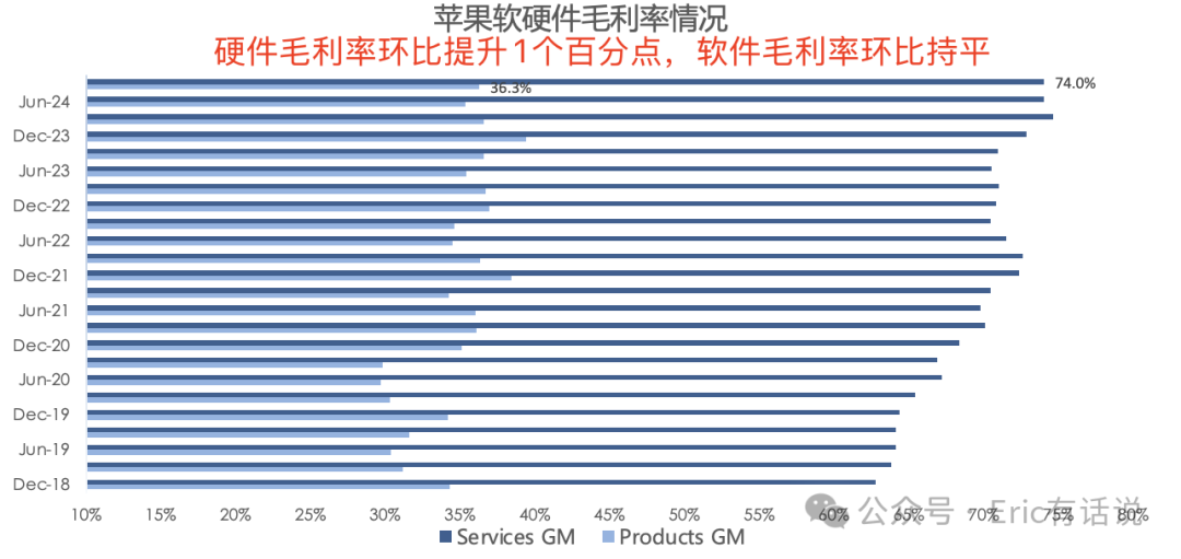 苹果FY24Q4财报一览：大中华区营收连续5个季度下滑，下季度指引疲软