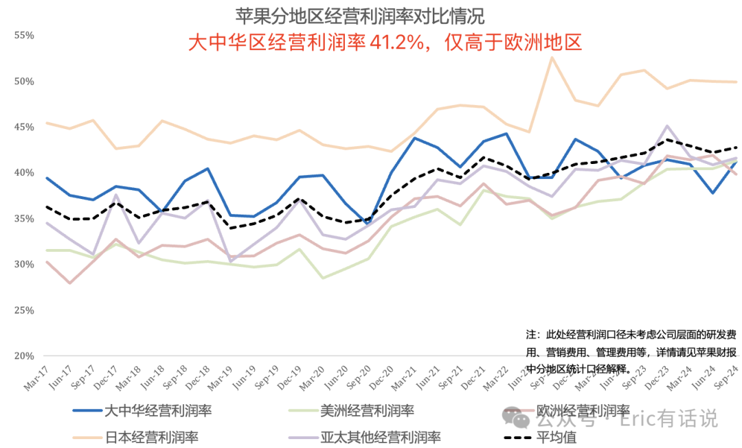 苹果FY24Q4财报一览：大中华区营收连续5个季度下滑，下季度指引疲软