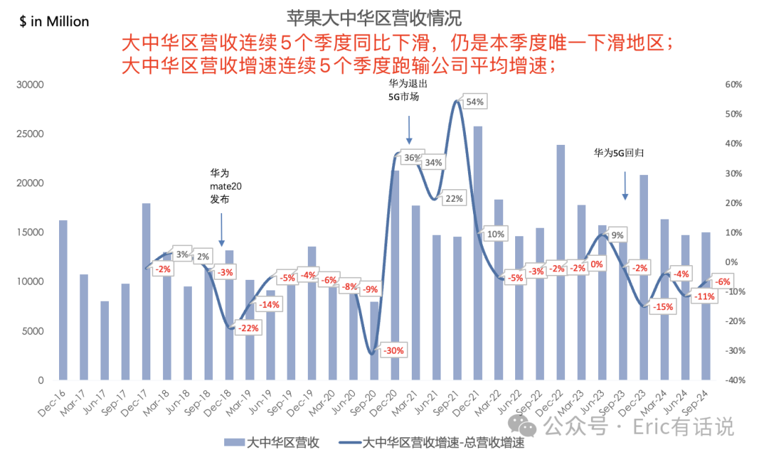 苹果FY24Q4财报一览：大中华区营收连续5个季度下滑，下季度指引疲软