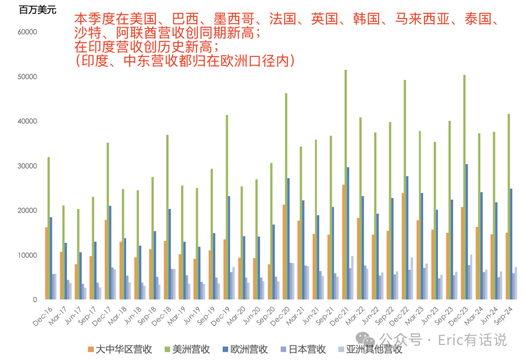 苹果FY24Q4财报一览：大中华区营收连续5个季度下滑，下季度指引疲软