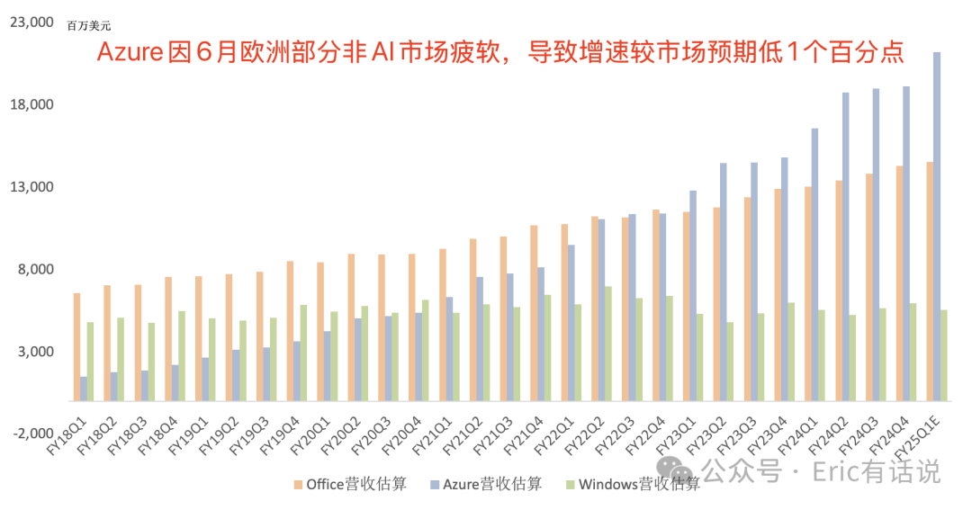 微软最新财报一览：待明年AI算力瓶颈缓解，Azure增速将迎反弹