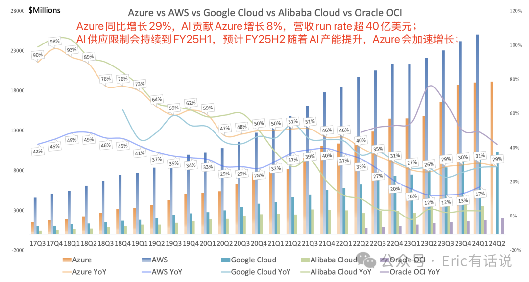微软最新财报一览：待明年AI算力瓶颈缓解，Azure增速将迎反弹