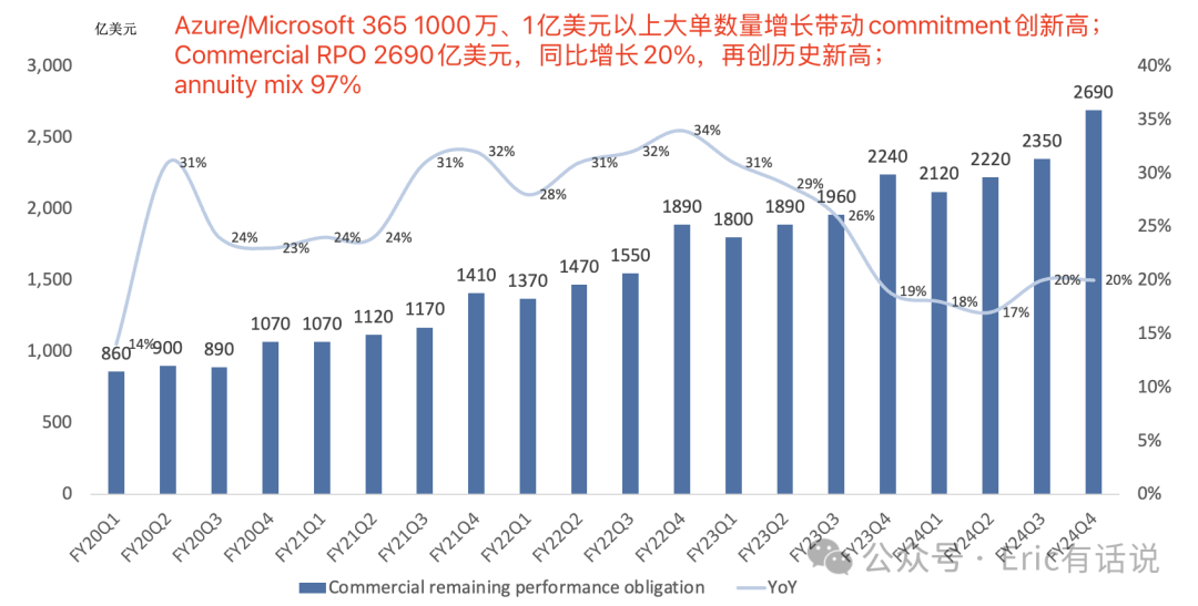 微软最新财报一览：待明年AI算力瓶颈缓解，Azure增速将迎反弹