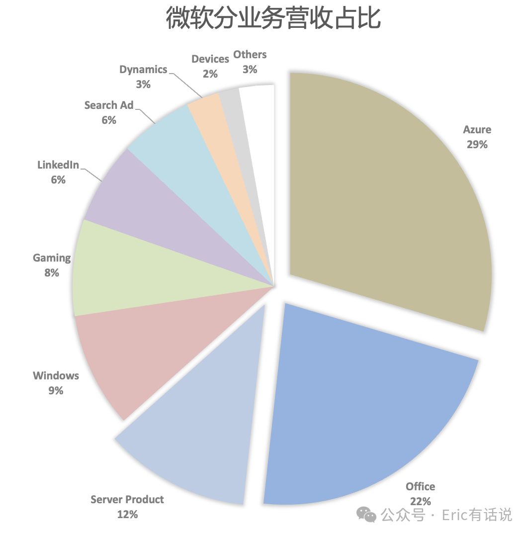 微软最新财报一览：待明年AI算力瓶颈缓解，Azure增速将迎反弹