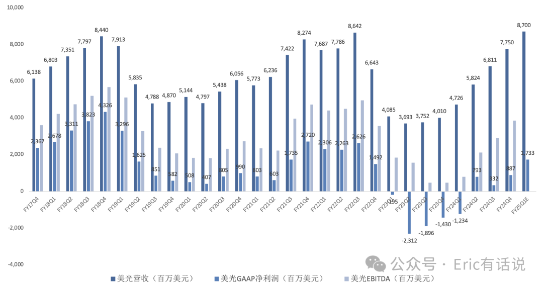 美光FY24Q4财报一览：HBM如期放量，DRAM/NAND明年供需指引乐观