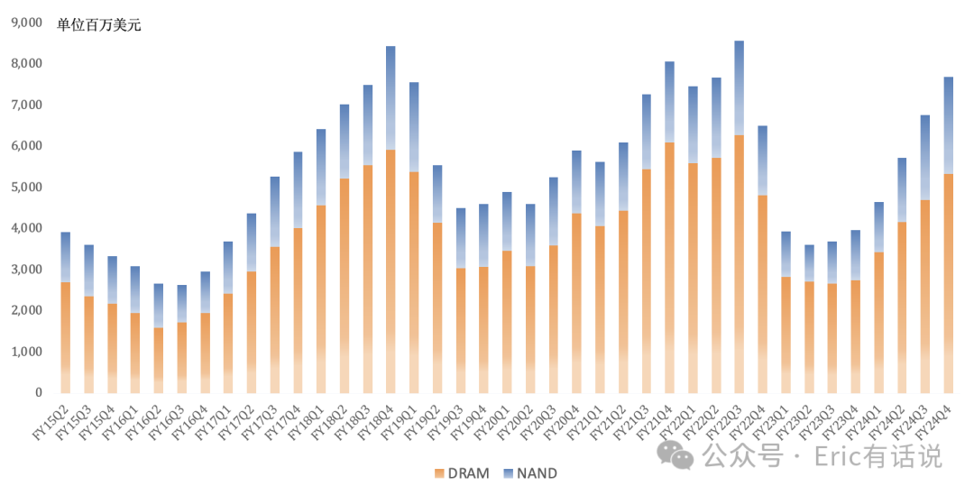 美光FY24Q4财报一览：HBM如期放量，DRAM/NAND明年供需指引乐观