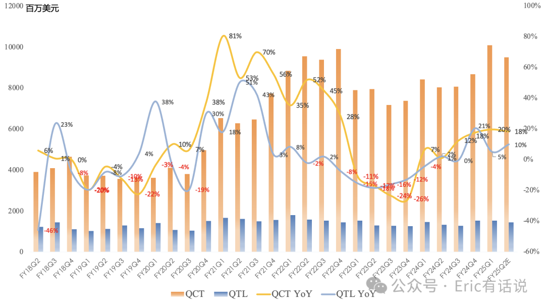 高通FY25Q1财报一览：三星助力手机营收超预期，苹果自研基带今年将至