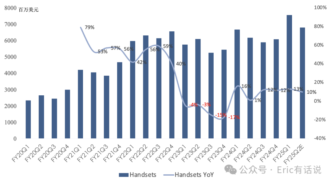 高通FY25Q1财报一览：三星助力手机营收超预期，苹果自研基带今年将至