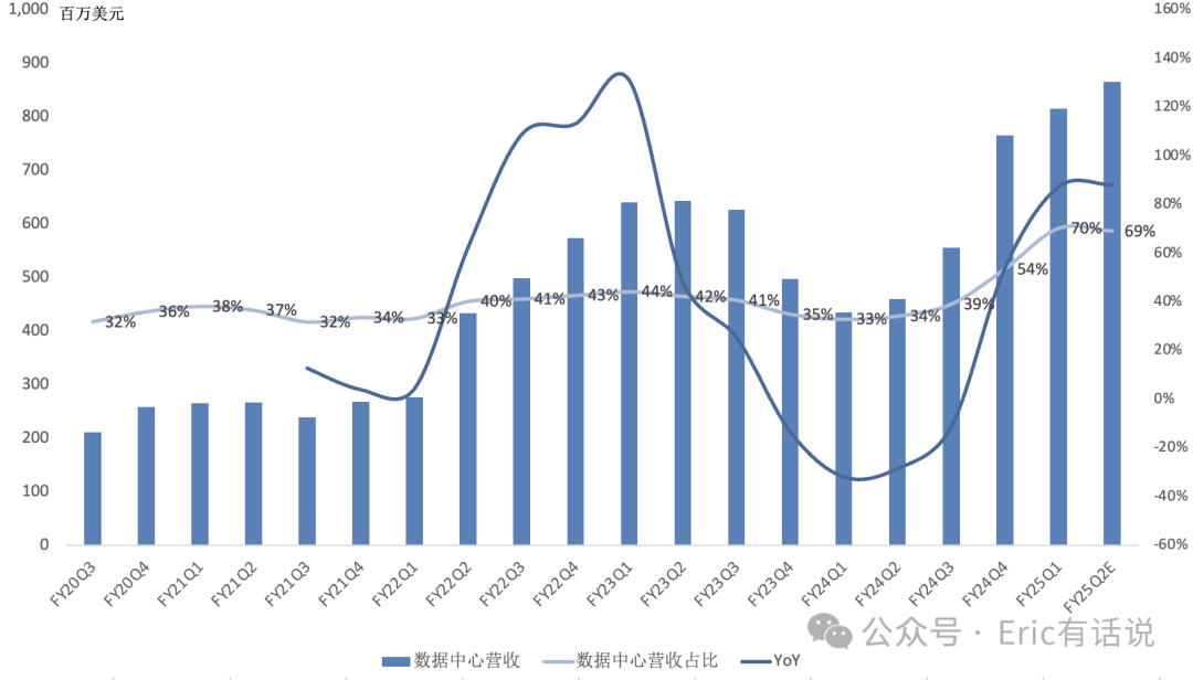 迈威尔Q1财报一览：AI业务高歌猛进，传统业务已经触底