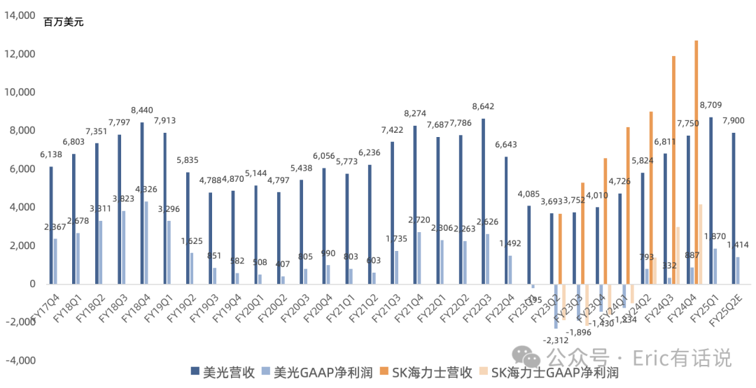 美光FY25Q1财报一览:HBM营收环比翻倍,难挡消费电子超预期疲软