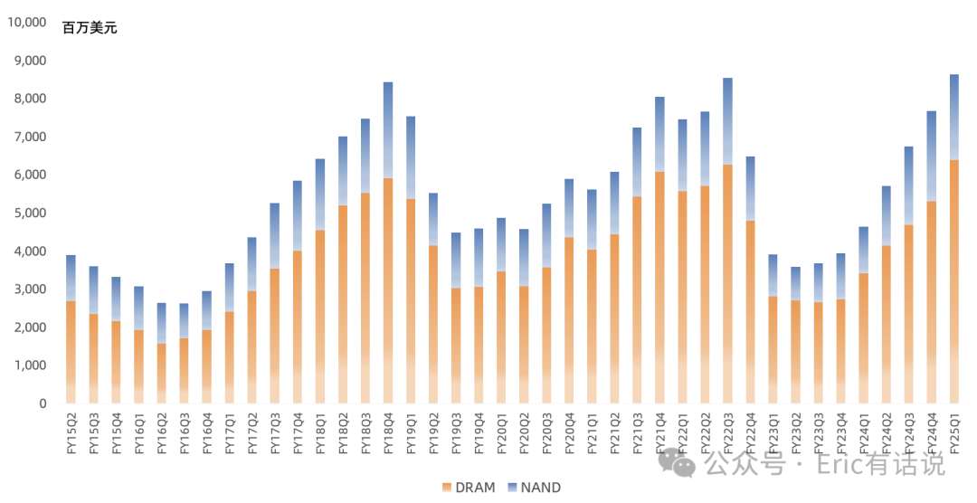美光FY25Q1财报一览:HBM营收环比翻倍,难挡消费电子超预期疲软