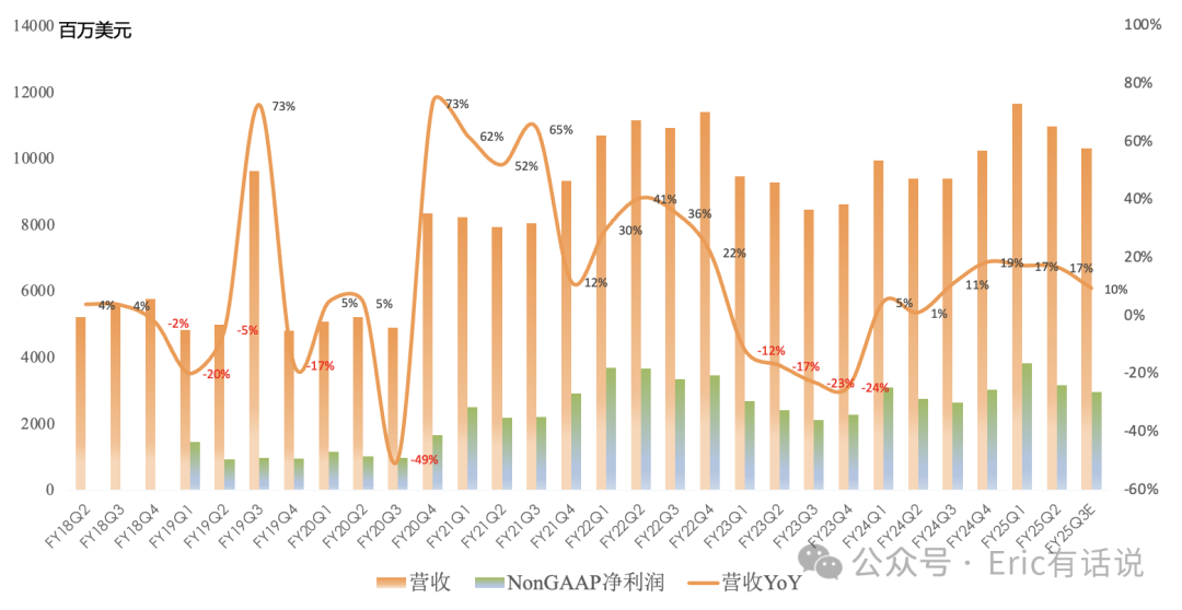 高通FY25Q2财报一览:国补助力手机业务增长,非手机业务下季度增速开始放缓