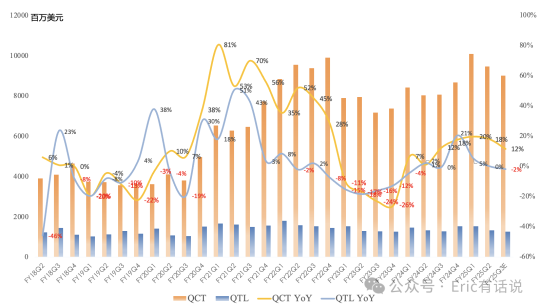 高通FY25Q2财报一览:国补助力手机业务增长,非手机业务下季度增速开始放缓