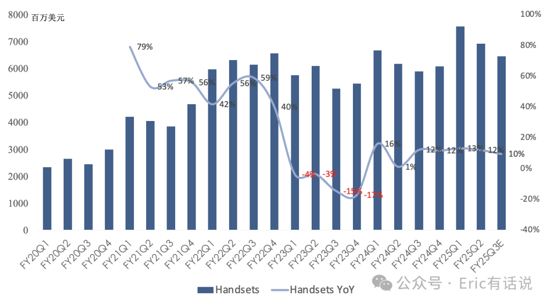 高通FY25Q2财报一览:国补助力手机业务增长,非手机业务下季度增速开始放缓