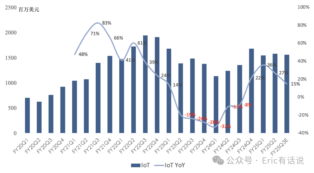高通FY25Q2财报一览:国补助力手机业务增长,非手机业务下季度增速开始放缓