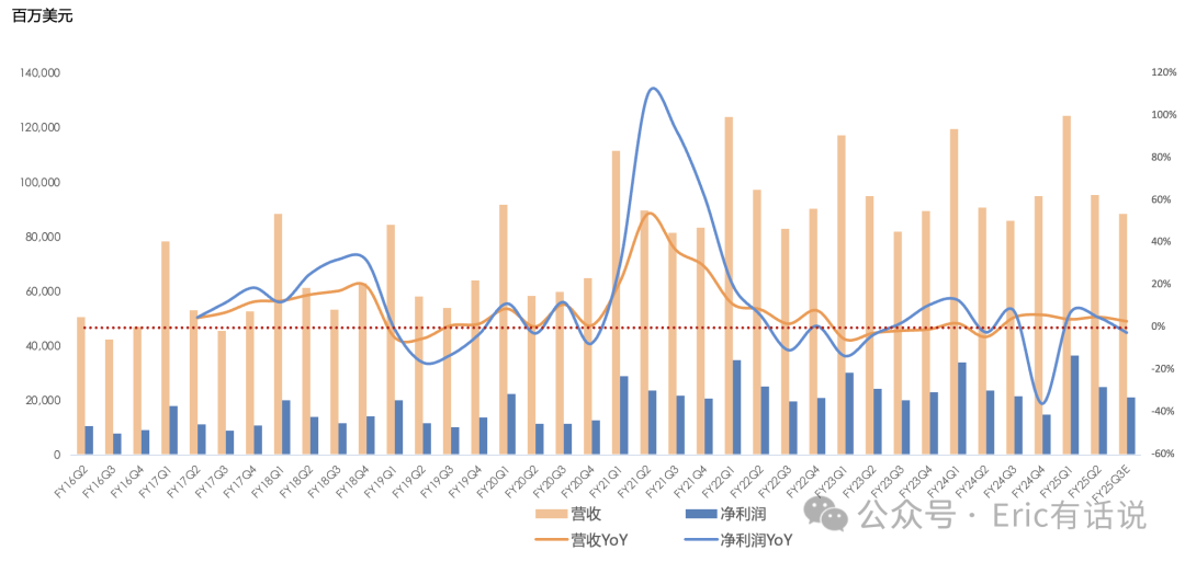 苹果FY25Q2财报一览：大中华区营收连续7个季度下滑；Services指引不及预期