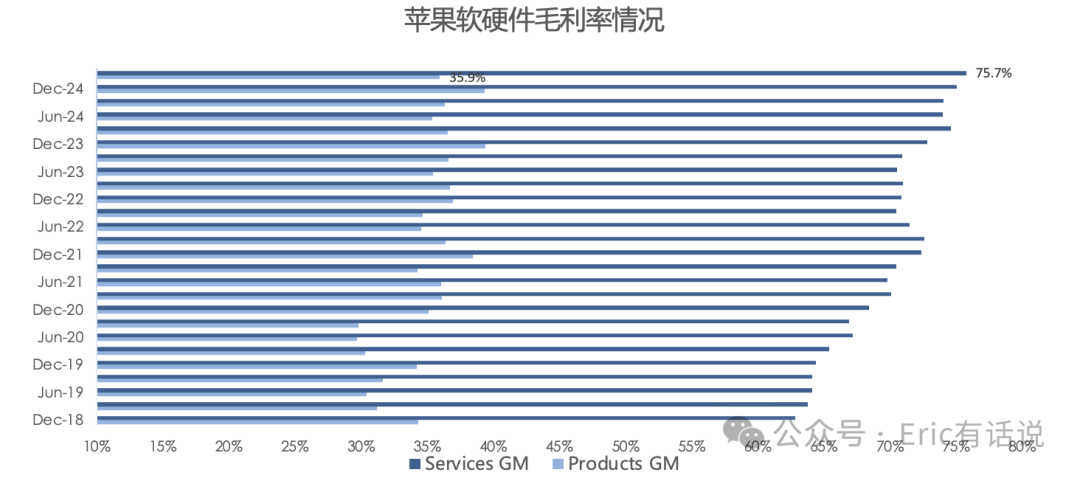 苹果FY25Q2财报一览：大中华区营收连续7个季度下滑；Services指引不及预期